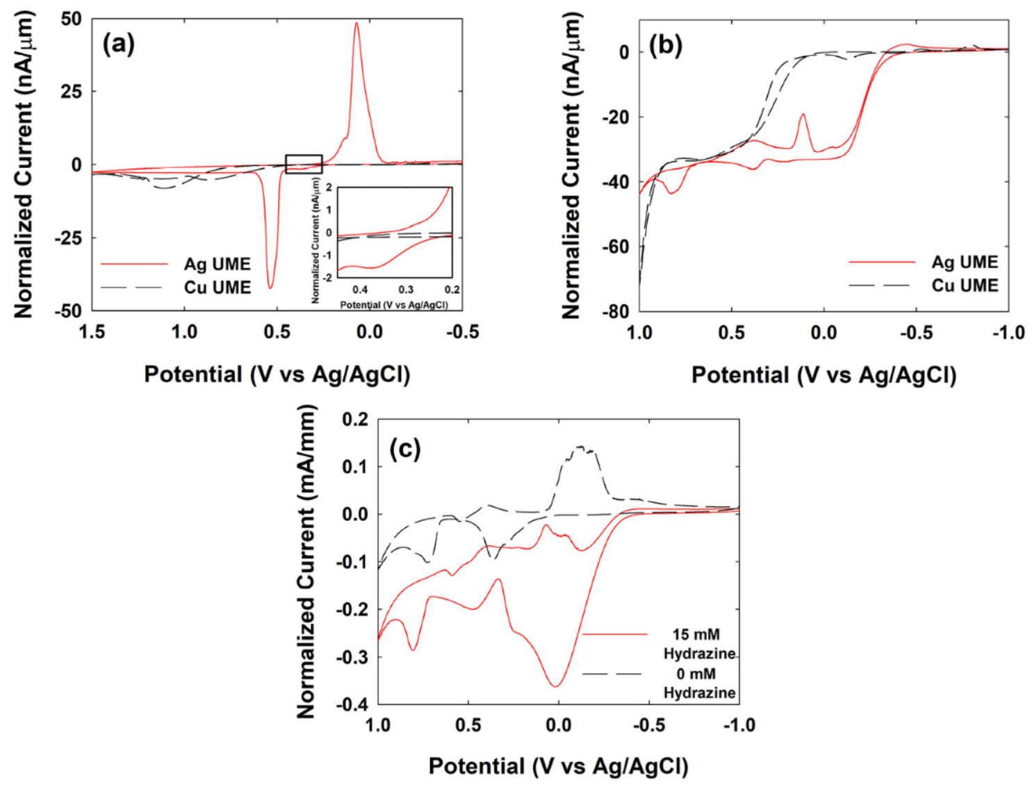 IJMS | Free Full-Text | Electrochemical Detection and Analysis of