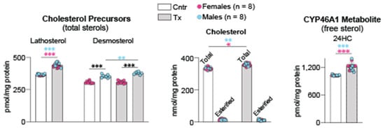 How can I measure brain acetylcholine levels in vivo? Advantages