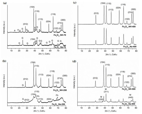 IJMS | Free Full-Text | Hematites Precipitated in Alkaline 