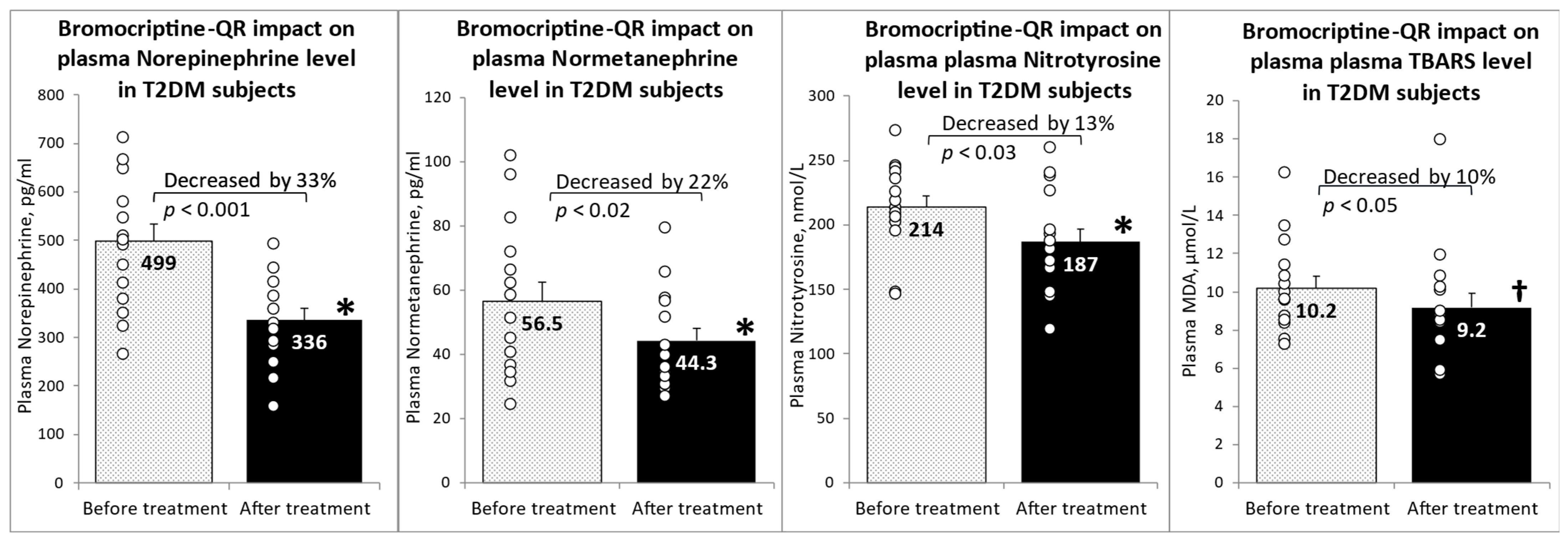 IJMS | Free Full-Text | Bromocriptine-QR Therapy Reduces Sympathetic Tone  and Ameliorates a Pro-Oxidative/Pro-Inflammatory Phenotype in Peripheral  Blood Mononuclear Cells and Plasma of Type 2 Diabetes Subjects