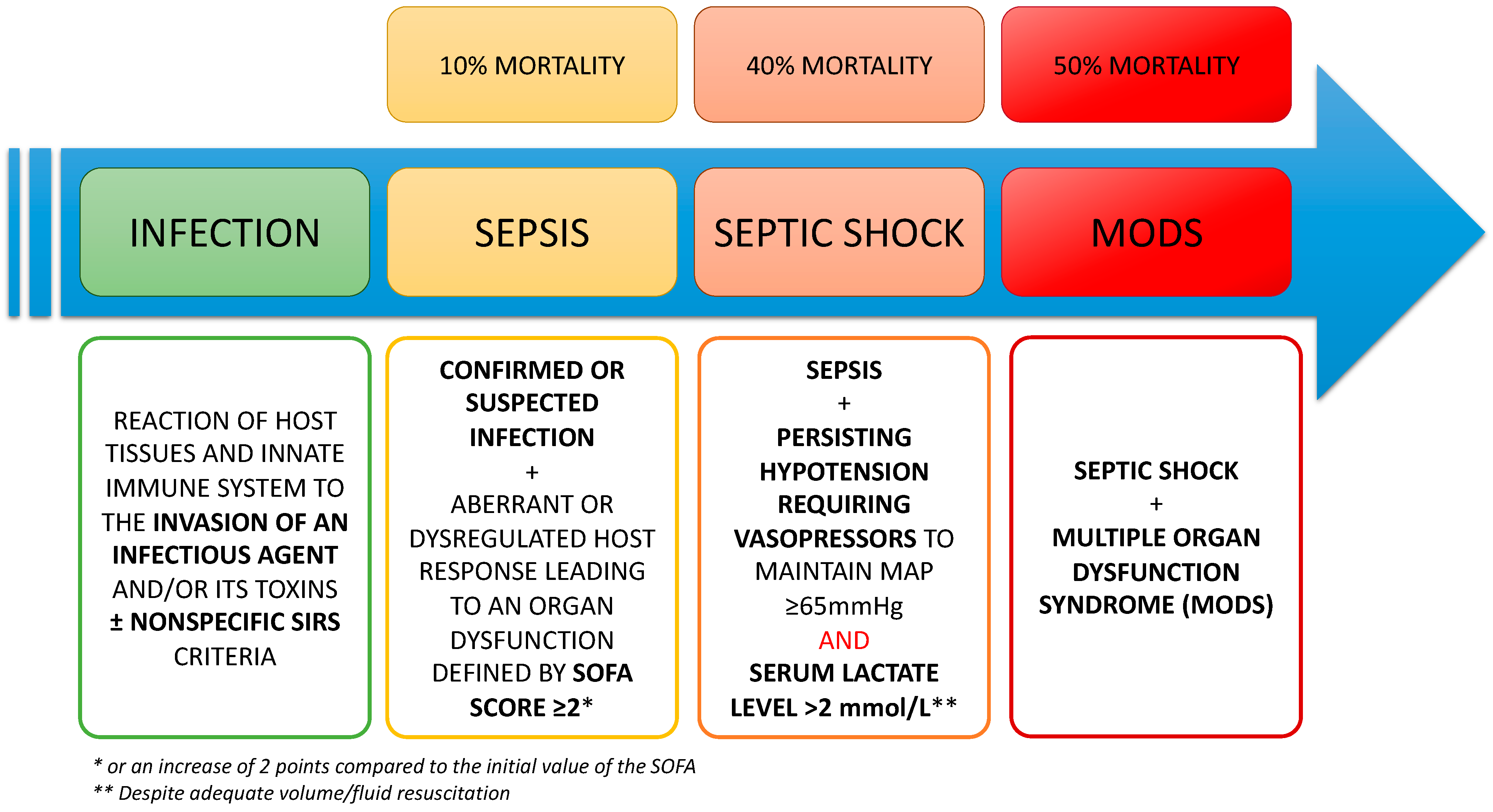 IJMS | Free Full-Text | Pathophysiology of Sepsis and Genesis of Septic  Shock: The Critical Role of Mesenchymal Stem Cells (MSCs)