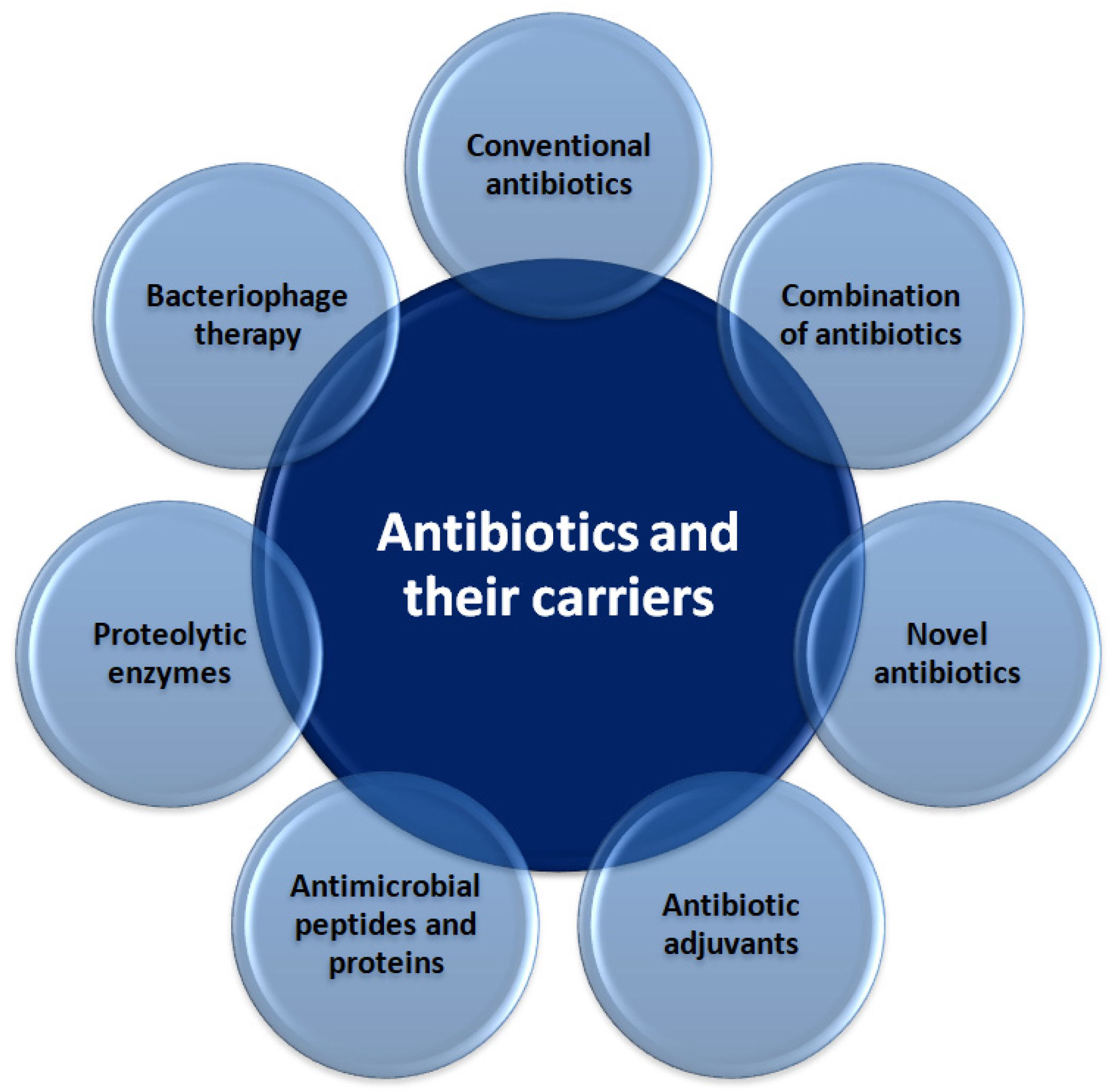 IJMS | Free Full-Text | Recent Advances in the Control of Clinically ...