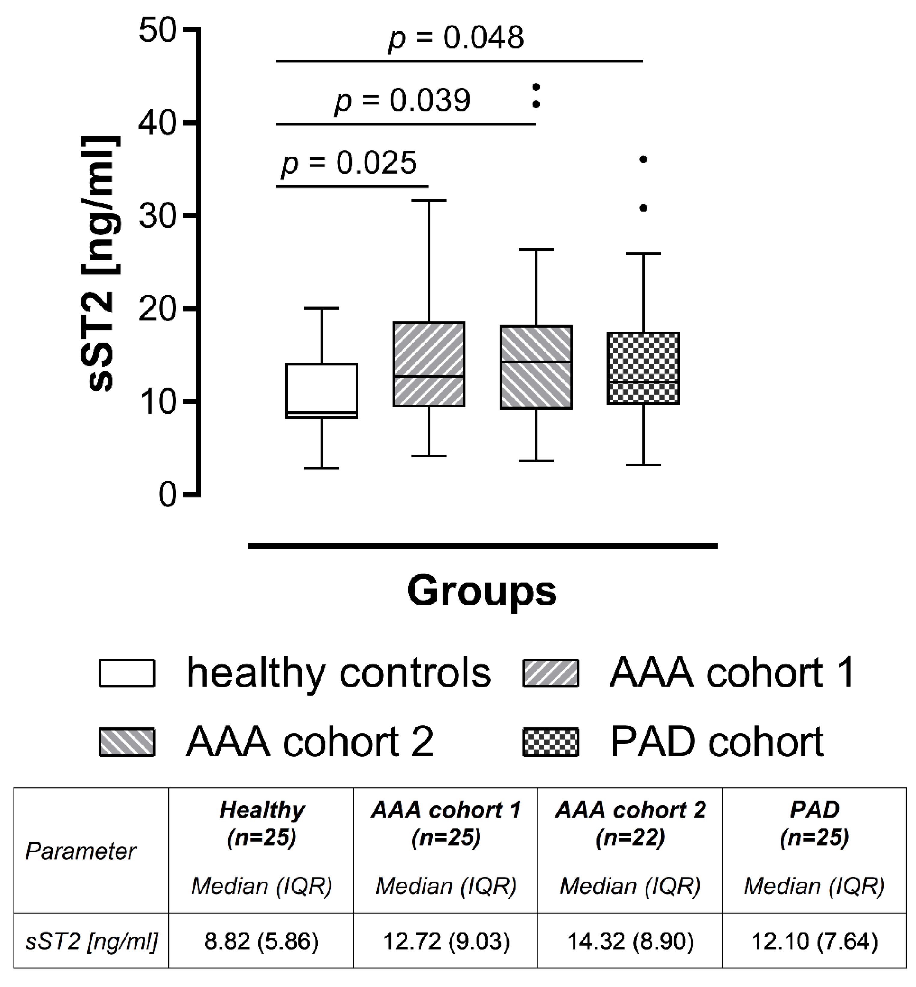 IJMS | Free Full-Text | Soluble ST2 as a Potential Biomarker for