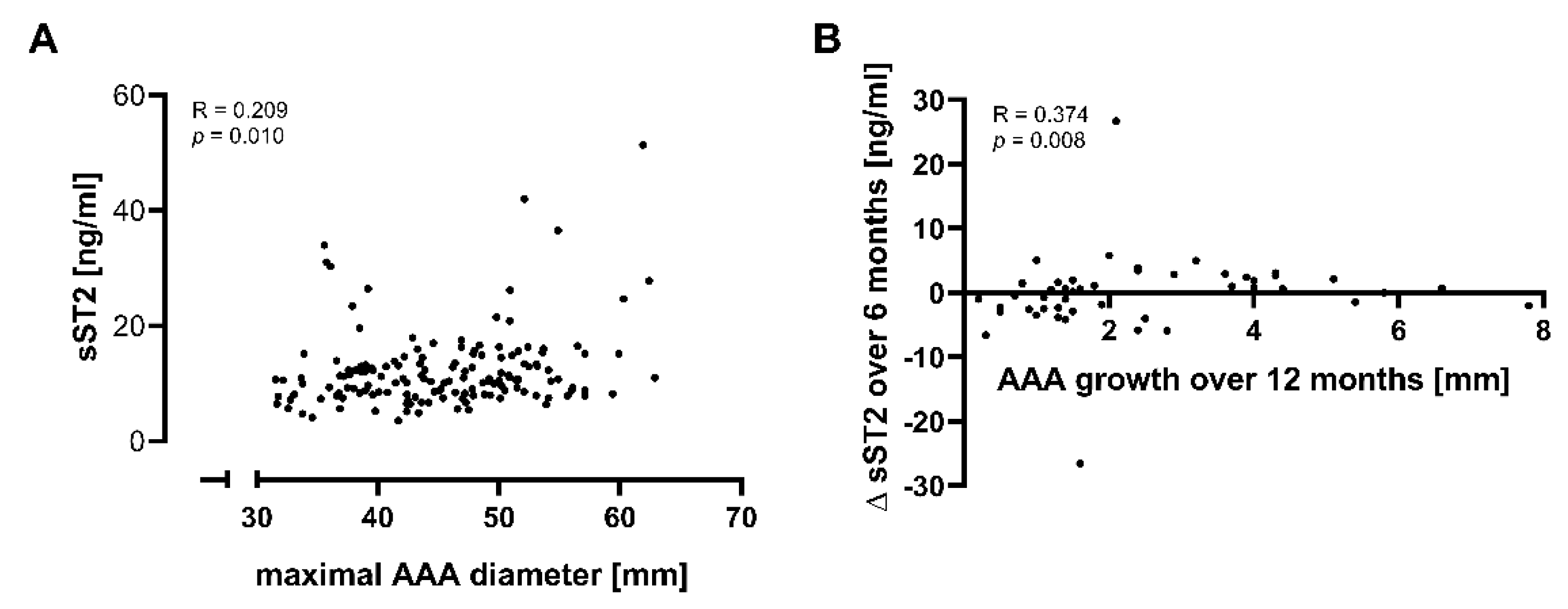 IJMS | Free Full-Text | Soluble ST2 as a Potential Biomarker for