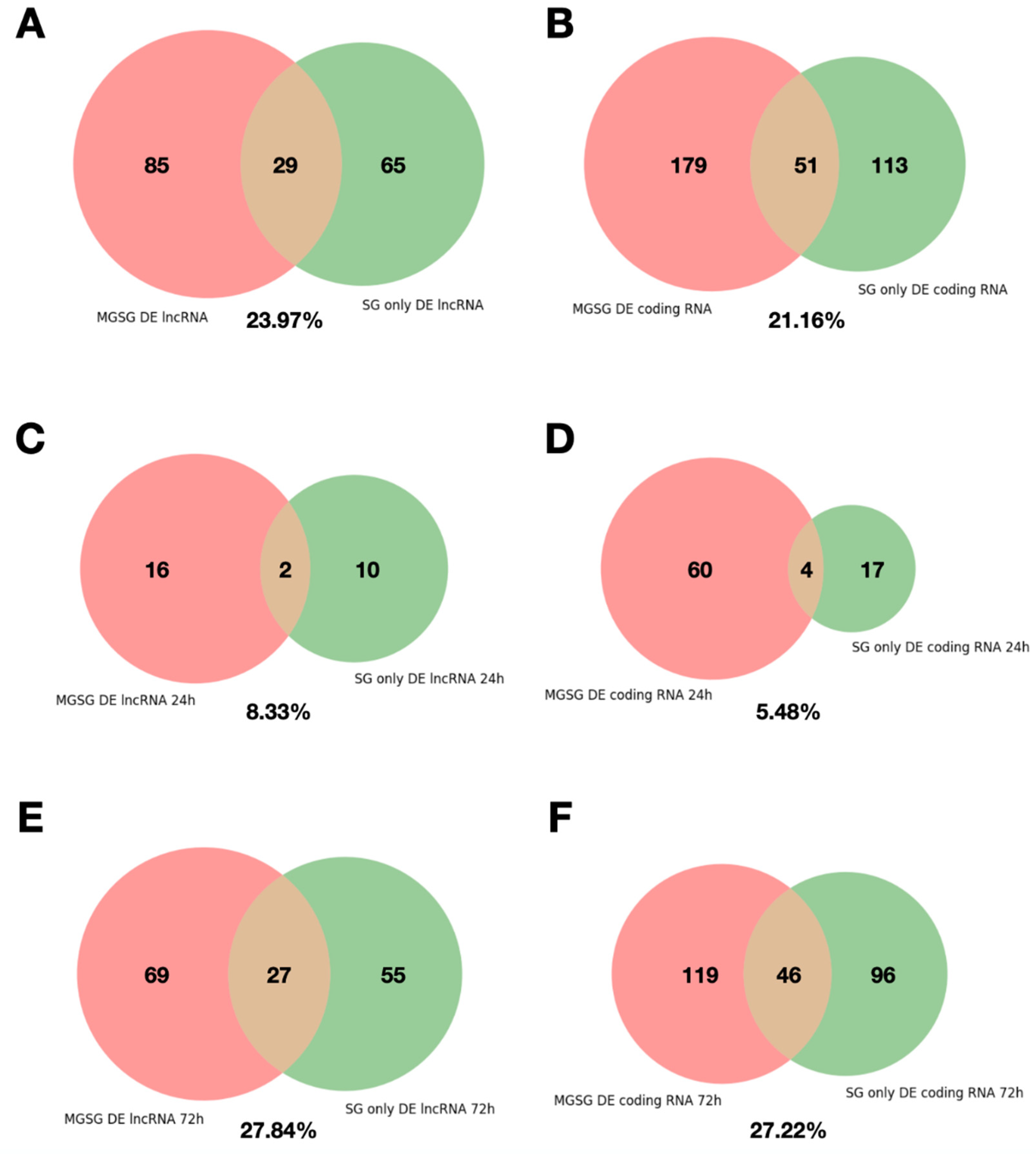 Ijms Free Full Text Bioinformatic Analysis Of Ixodes Ricinus Long Non Coding Rnas Predicts