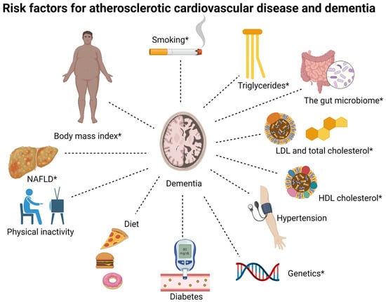 IJMS | Free Full-Text | Shared Risk Factors Between Dementia And ...