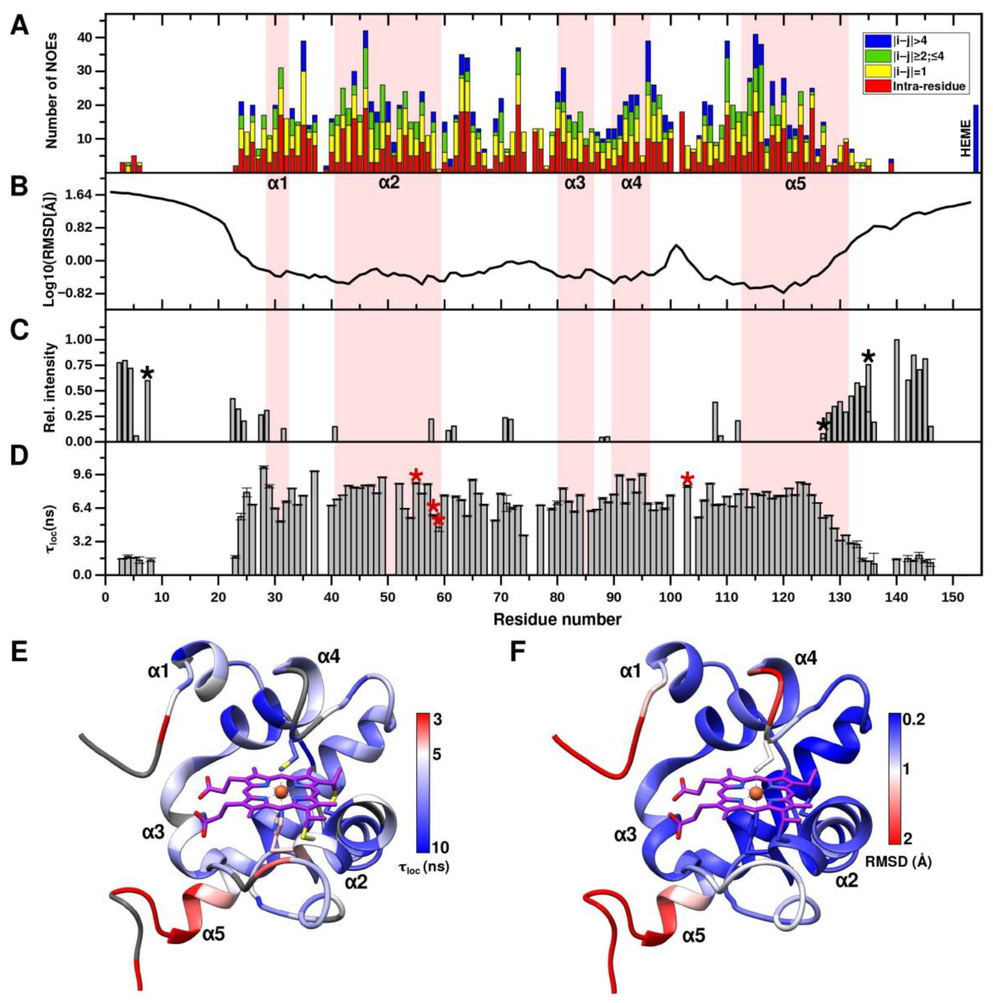 Ijms Free Full Text Unusual Cytochrome C552 From Thioalkalivibrio Paradoxus Solution Nmr Structure And Interaction With Thiocyanate Dehydrogenase Html