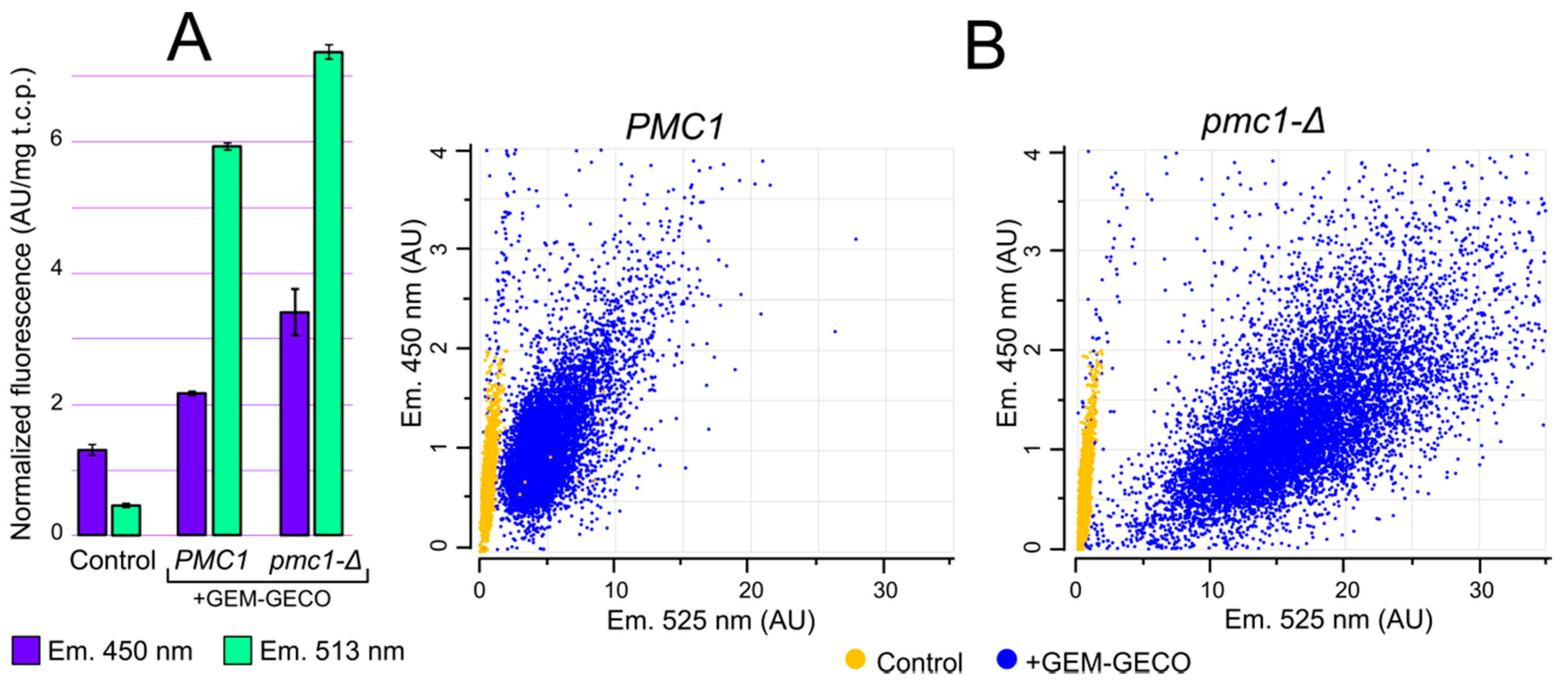 IJMS | Free Full-Text | The GEM-GECO Calcium Indicator Is Useable in  Ogataea parapolymorpha Yeast, but Aggravates Effects of Increased Cytosolic  Calcium Levels