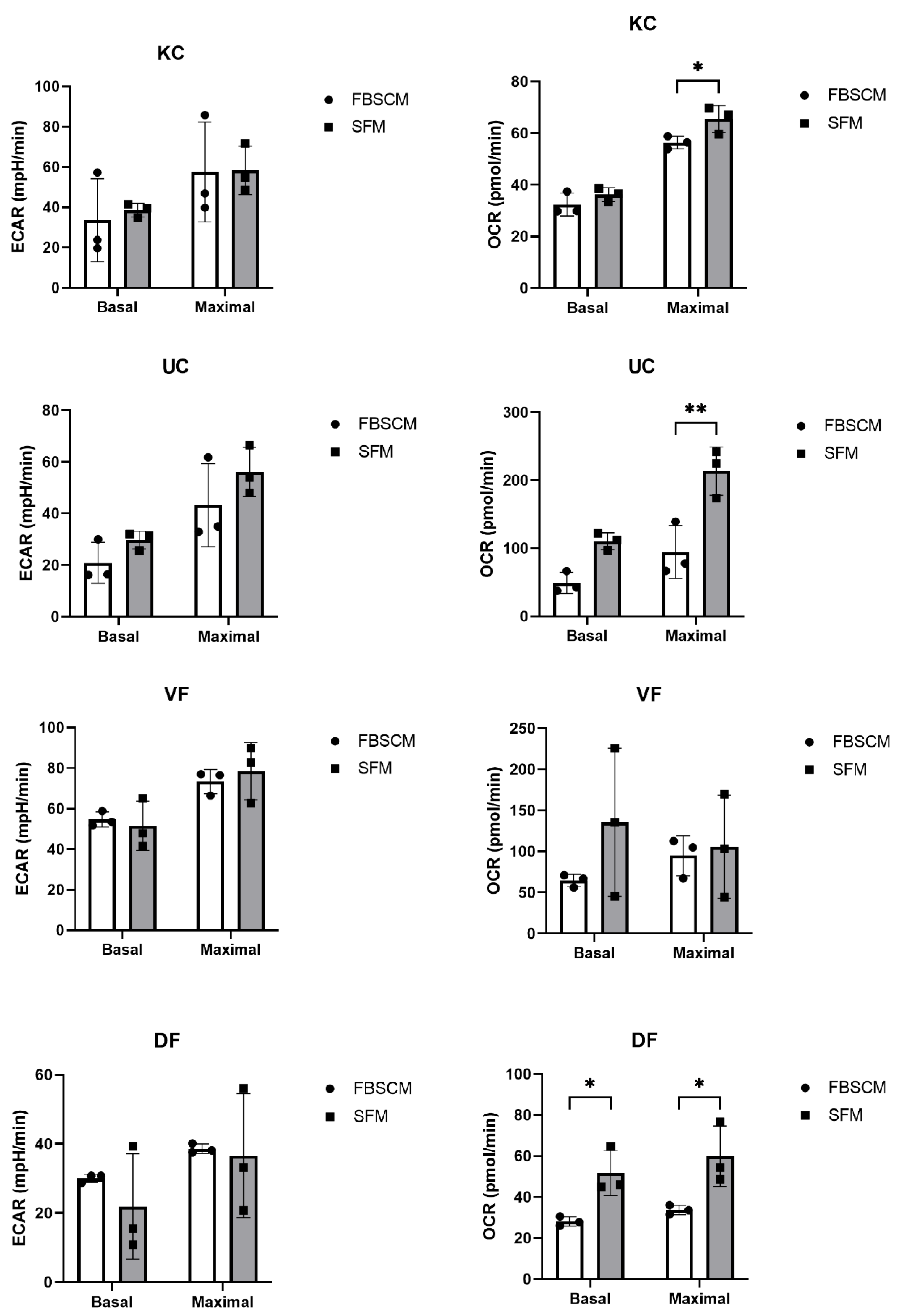 IJMS | Free Full-Text | Evaluation of a Serum-Free Medium for Human  Epithelial and Stromal Cell Culture