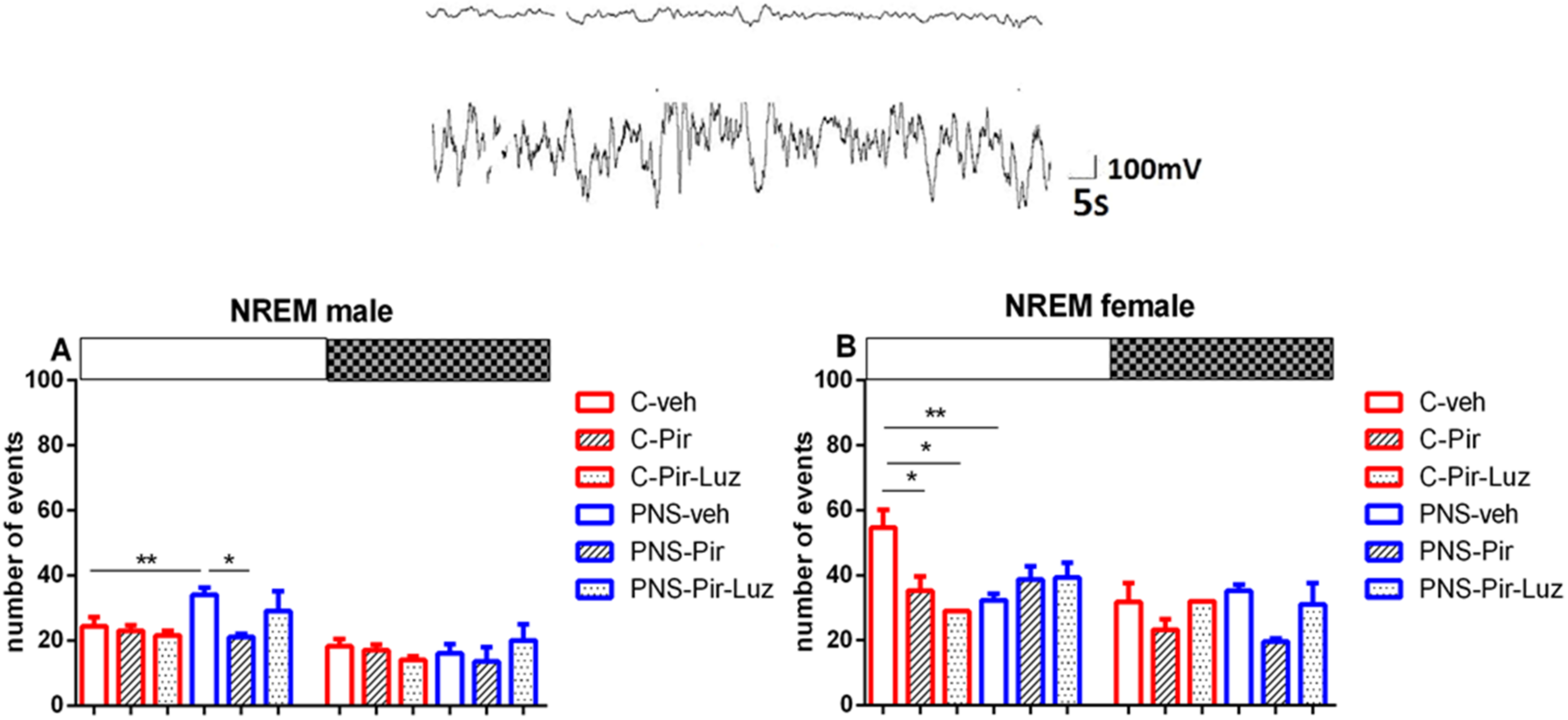 IJMS | Free Full-Text | Sex-Dependent Effects of Piromelatine Treatment on  Sleep-Wake Cycle and Sleep Structure of Prenatally Stressed Rats