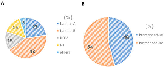 Fig A1. Breast cancer incidence, by type of risk.