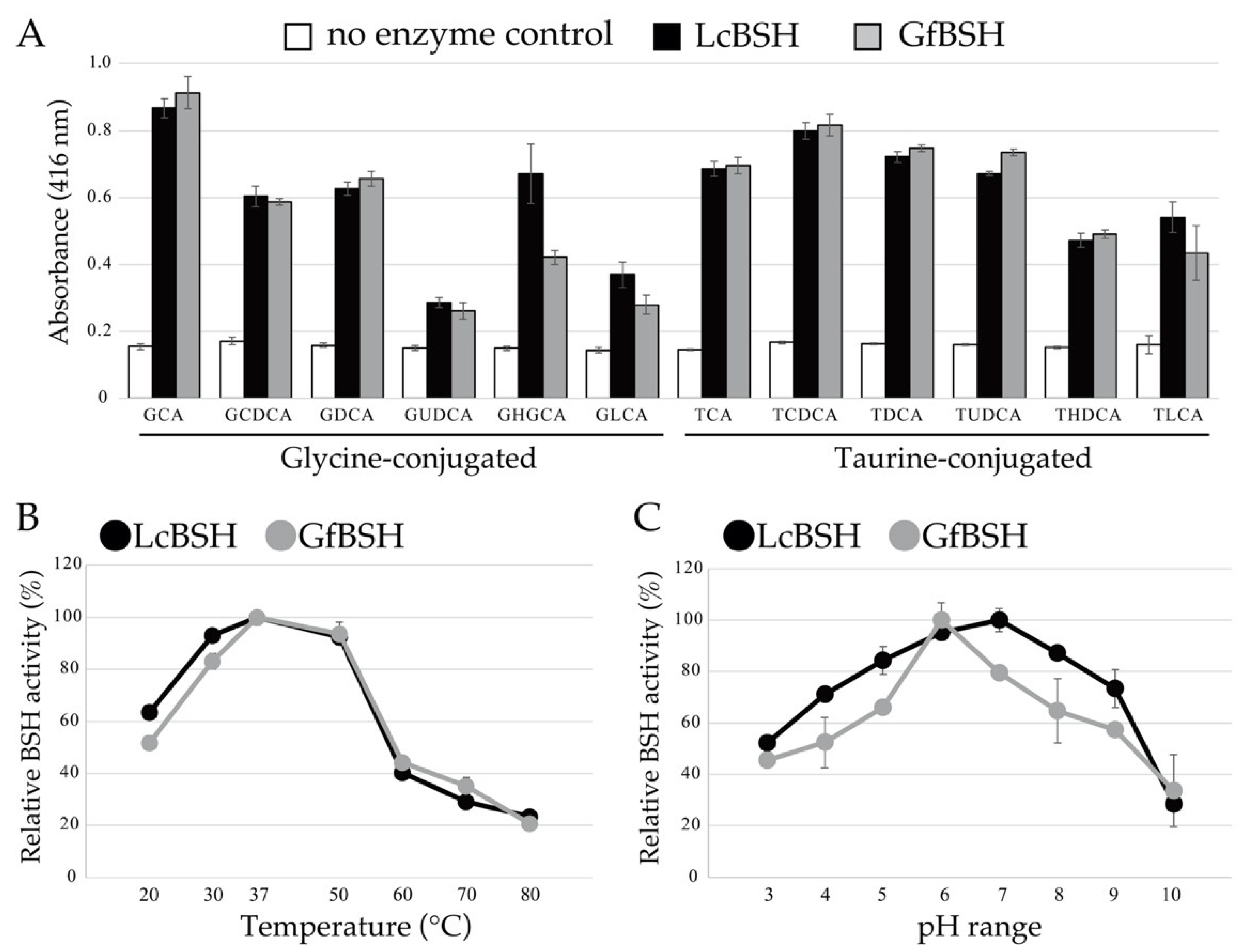 IJMS | Free Full-Text | Bile Salt Hydrolases With Extended Substrate ...