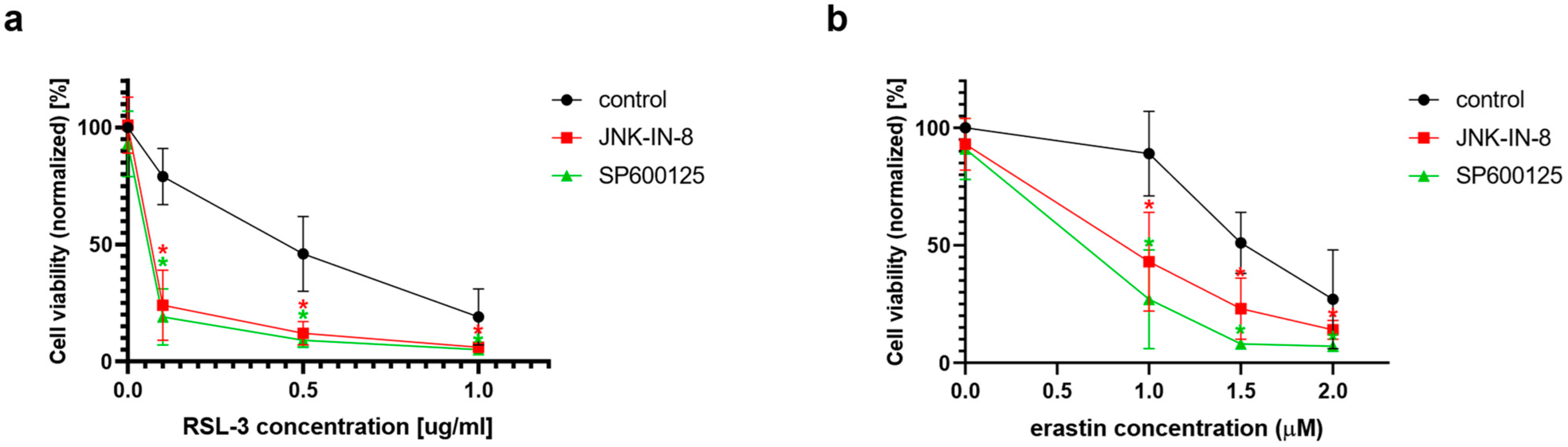 IJMS | Free Full-Text | The Possible Connection of Two Dual Function  Processes: The Relationship of Ferroptosis and the JNK Pathway