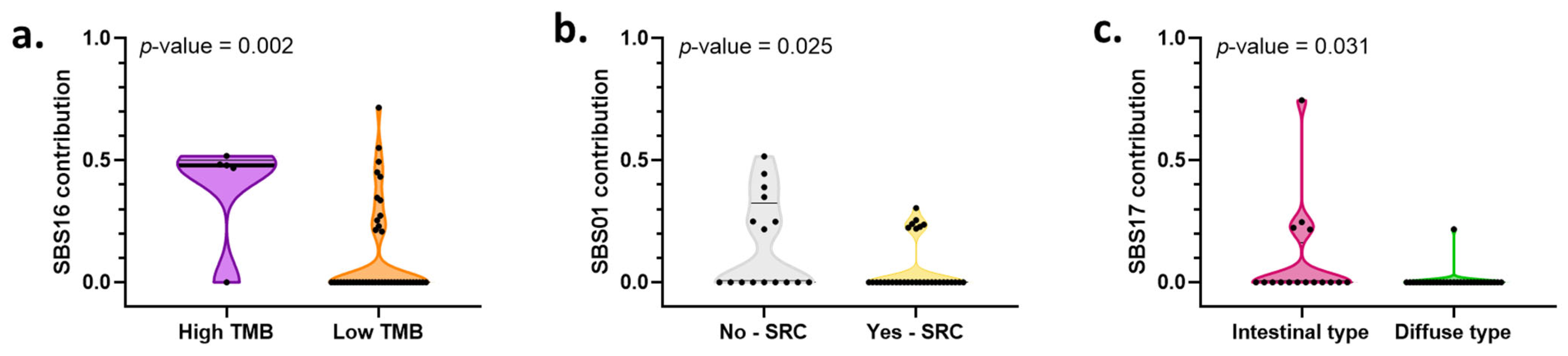 IJMS | Free Full-Text | Somatic Mutational Landscape in Mexican