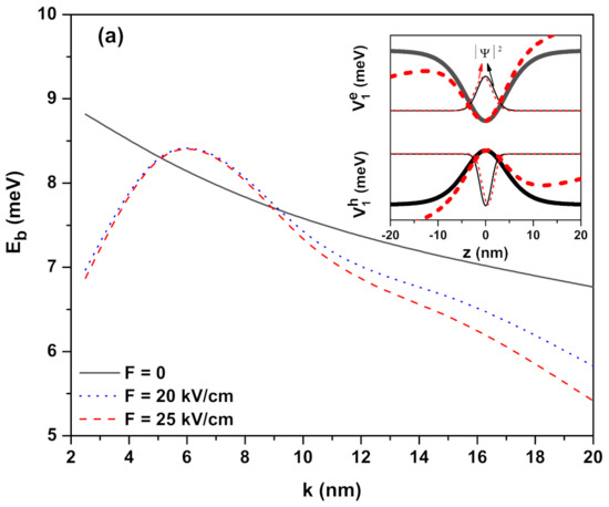 Promoting effect of VDWGs on exciton binding energy and, consequently