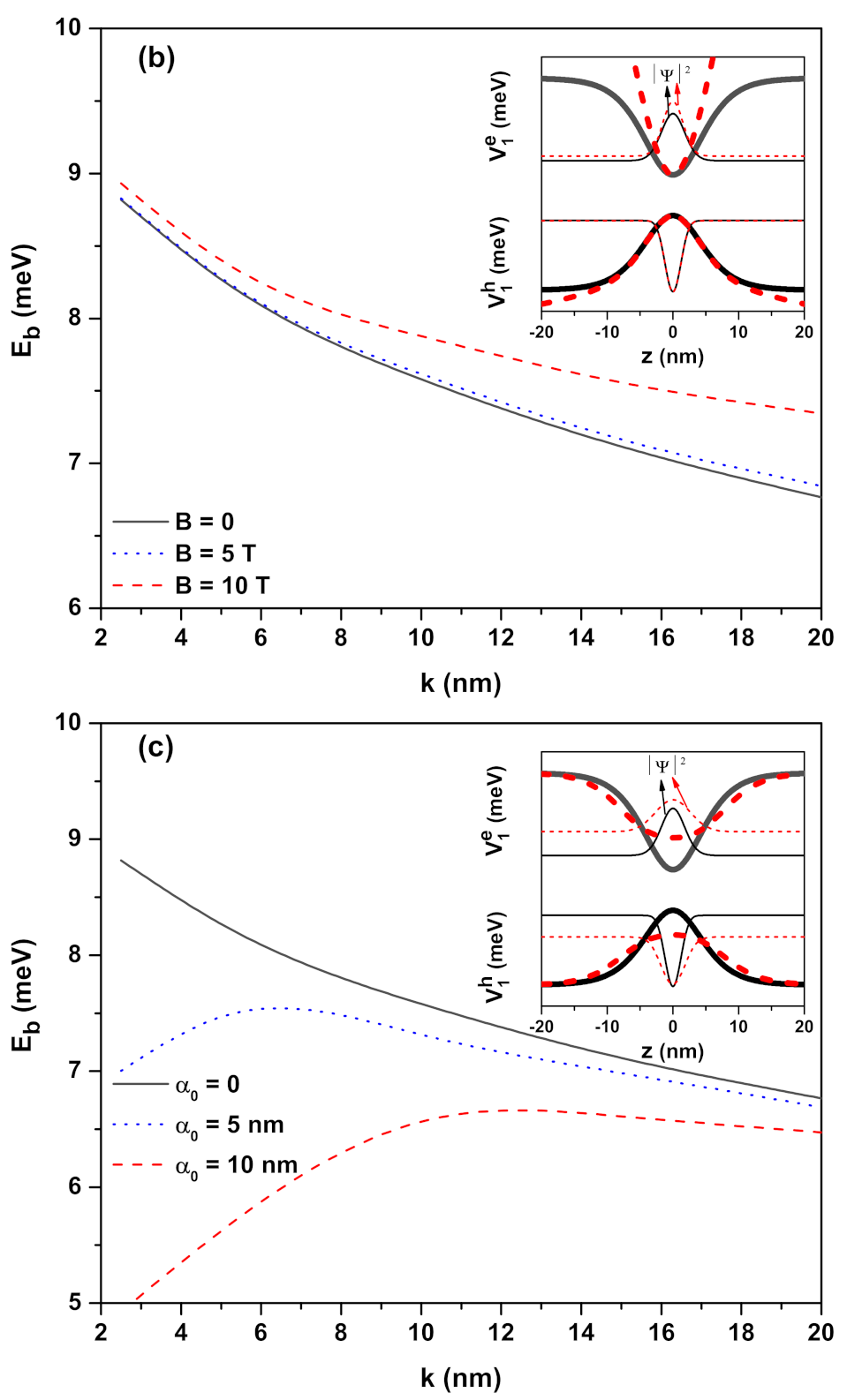 Promoting effect of VDWGs on exciton binding energy and