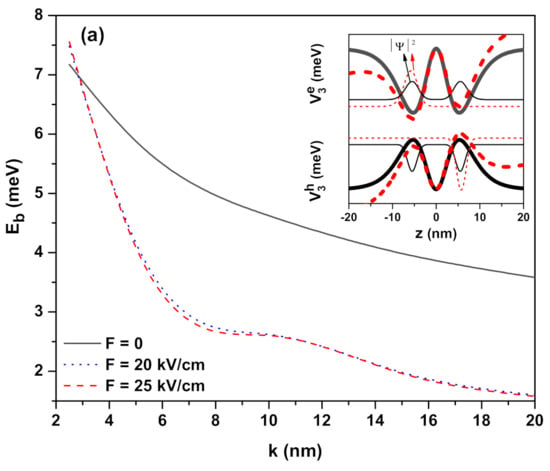 Promoting effect of VDWGs on exciton binding energy and