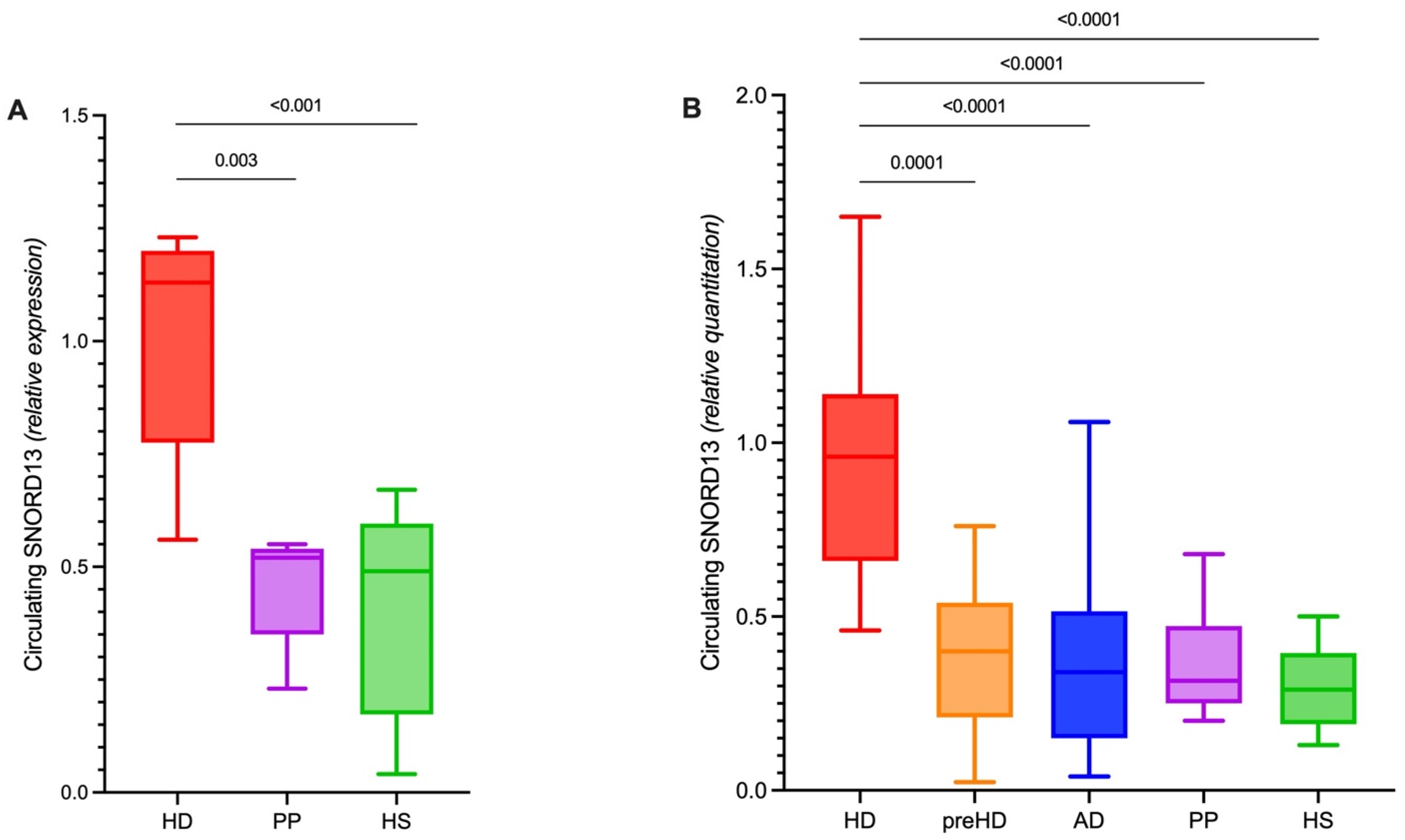 Relationship between plasma NfL, age and CAG. A. NfL and 'disease