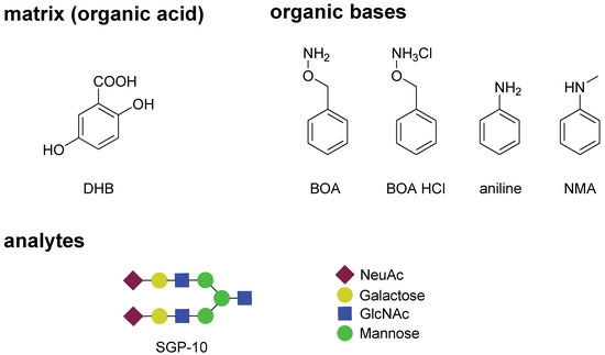 IJMS | Free Full-Text | BOA/DHB/Na: An Efficient UV-MALDI Matrix