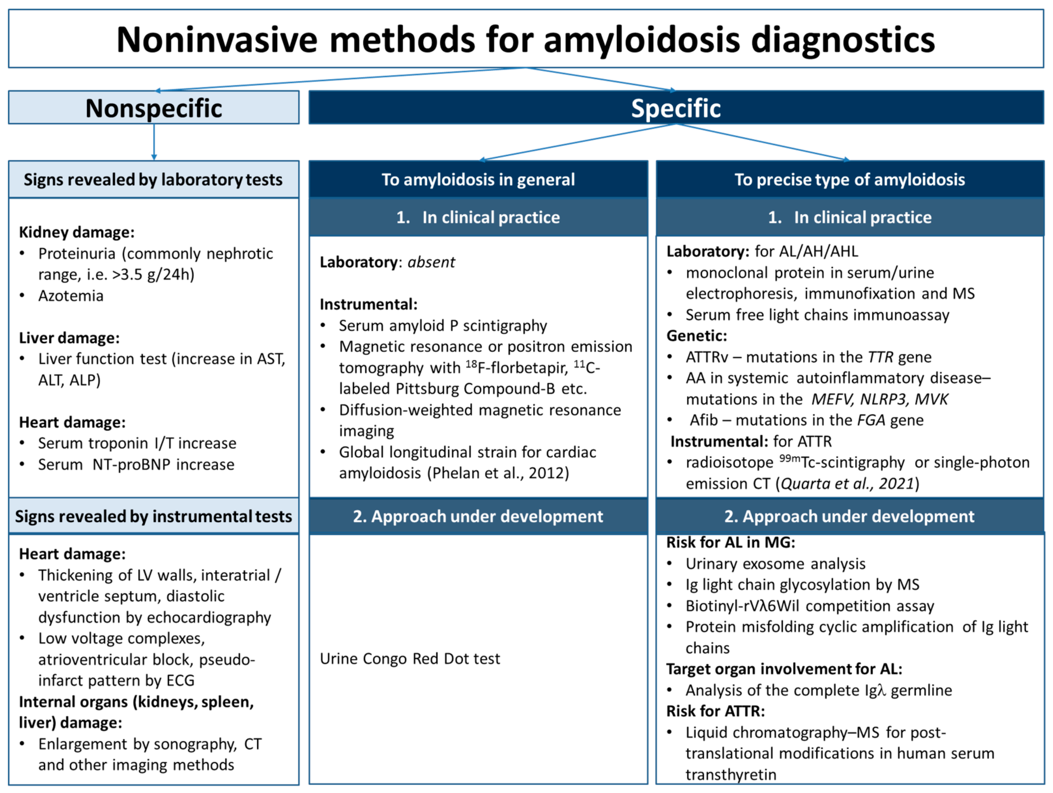 renal amyloidosis symptoms