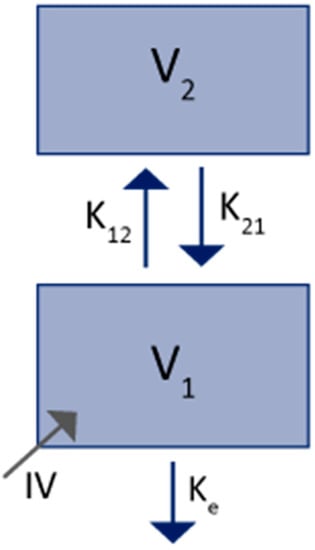 IJMS | Free Full-Text | Review of the Existing Translational