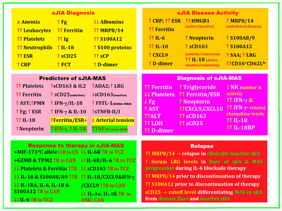 IJMS Free Full Text Biomarkers in Systemic Juvenile Idiopathic