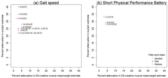 Ijms Free Full Text Oxylipins Associated With D3 Creatine Muscle Massweight And Physical