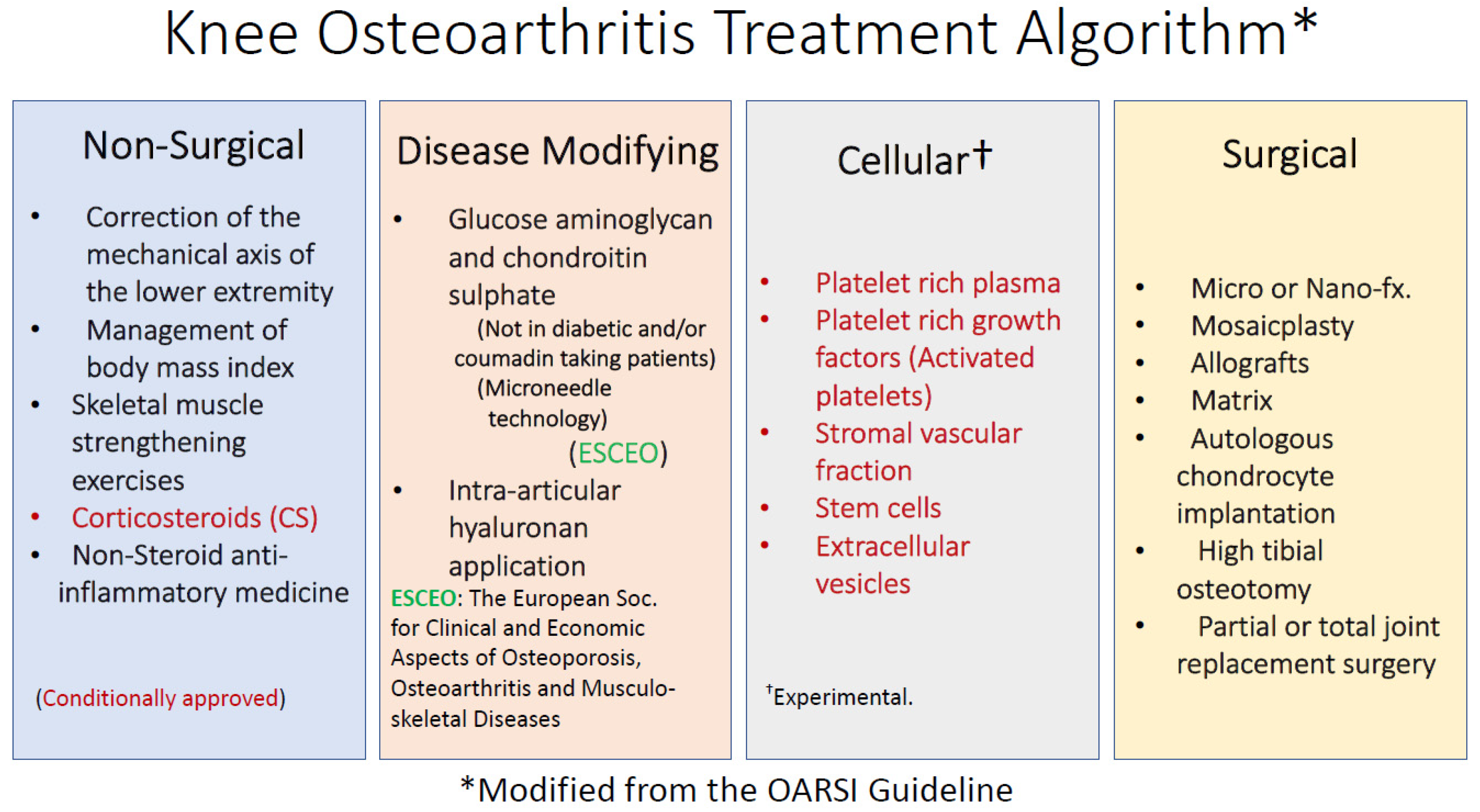 IJMS | Free Full-Text | Autologous Adipose-Derived Tissue Stromal Vascular  Fraction (AD-tSVF) for Knee Osteoarthritis