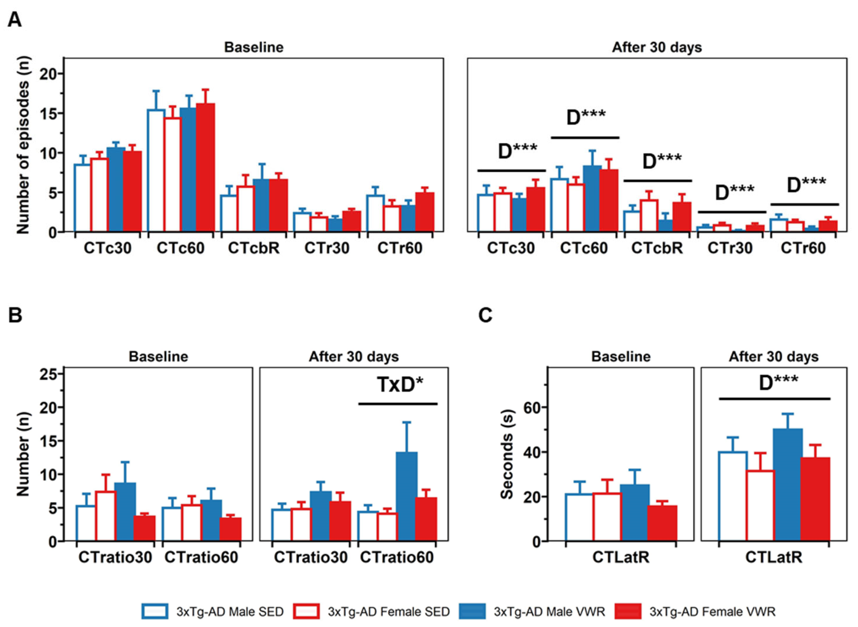 IJMS | Free Full-Text | Sex- and Neuropsychiatric-Dependent Circadian  Alterations in Daily Voluntary Physical Activity Engagement and Patterns in  Aged 3xTg-AD Mice