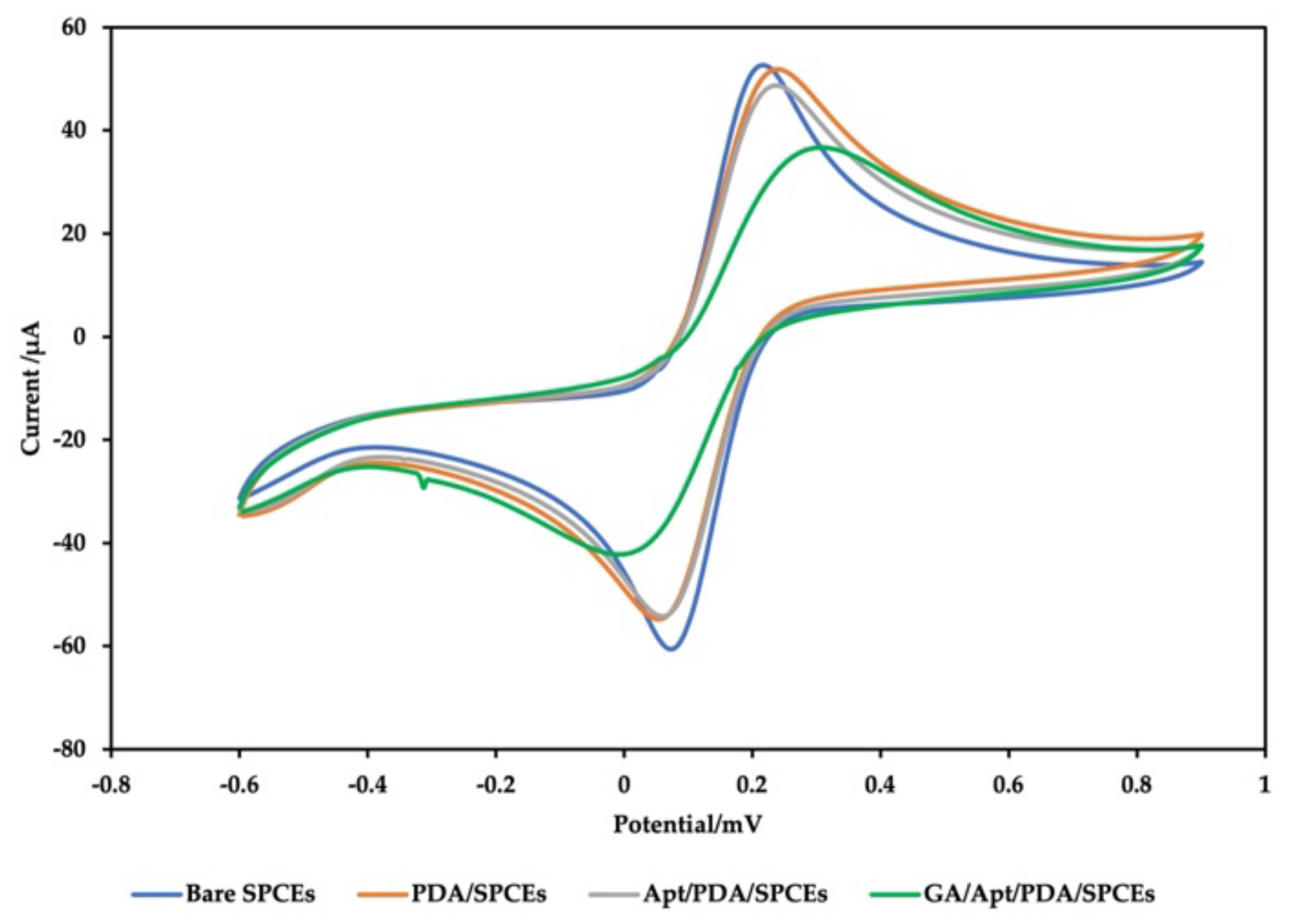 Ijms Free Full Text Polydopamine Nanoparticles Functionalized Electrochemical Dna Aptasensor