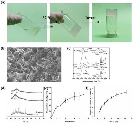 Ijms Free Full Text Treatment Of Periodontal Inflammation In Diabetic Rats With Il 1ra