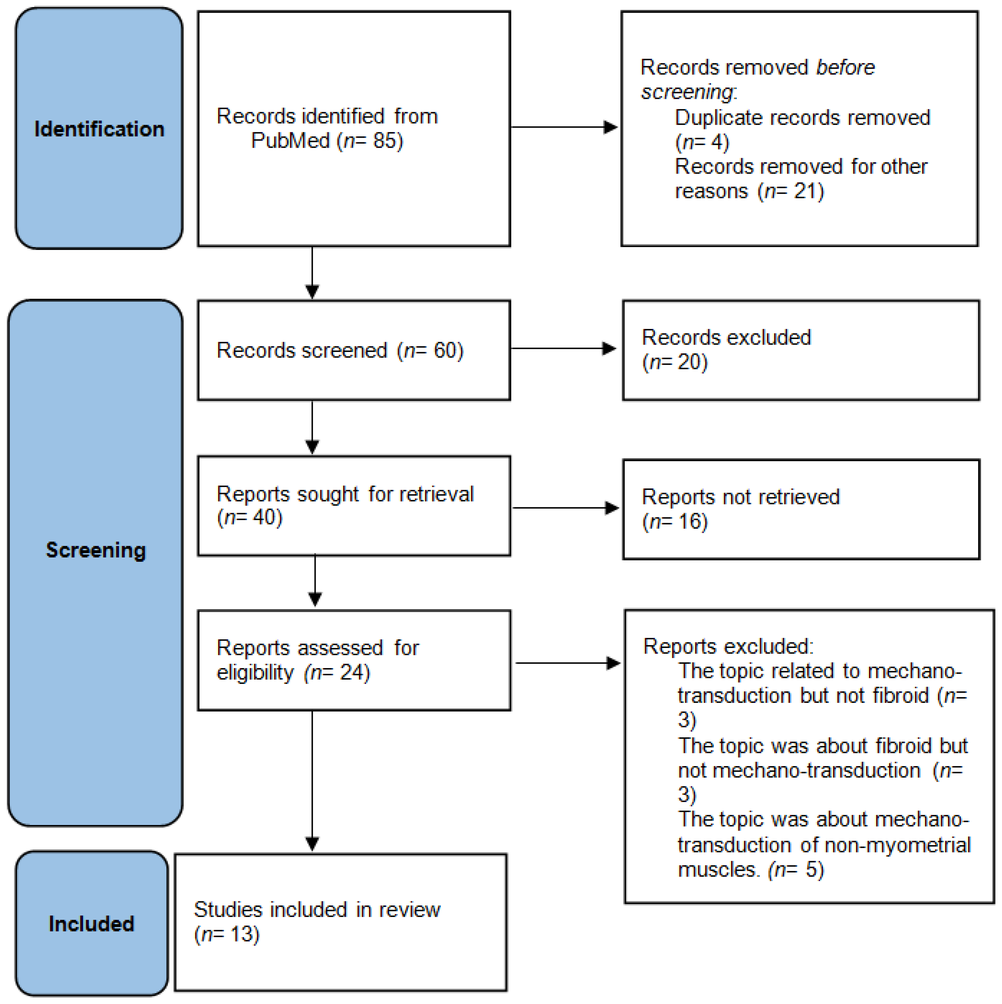 IJMS | Free Full-Text | Biomechanical Forces Determine Fibroid Stem ...