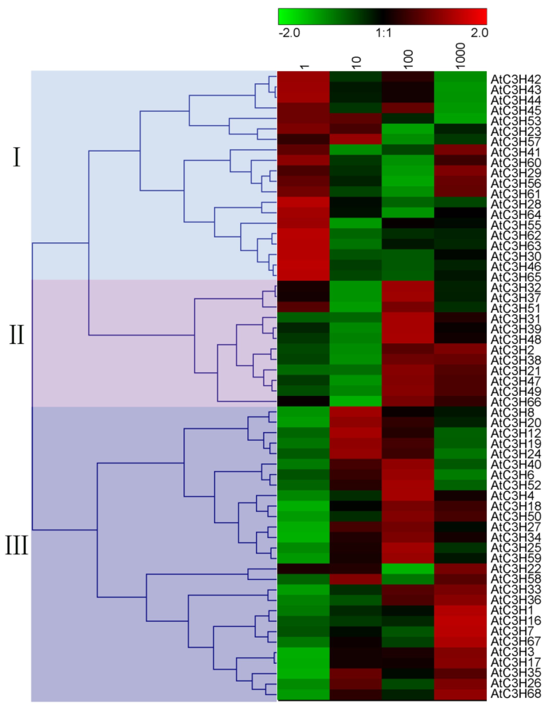 Expression Of Poplar Hsf Genes In Response To Abiotic Stress Measured