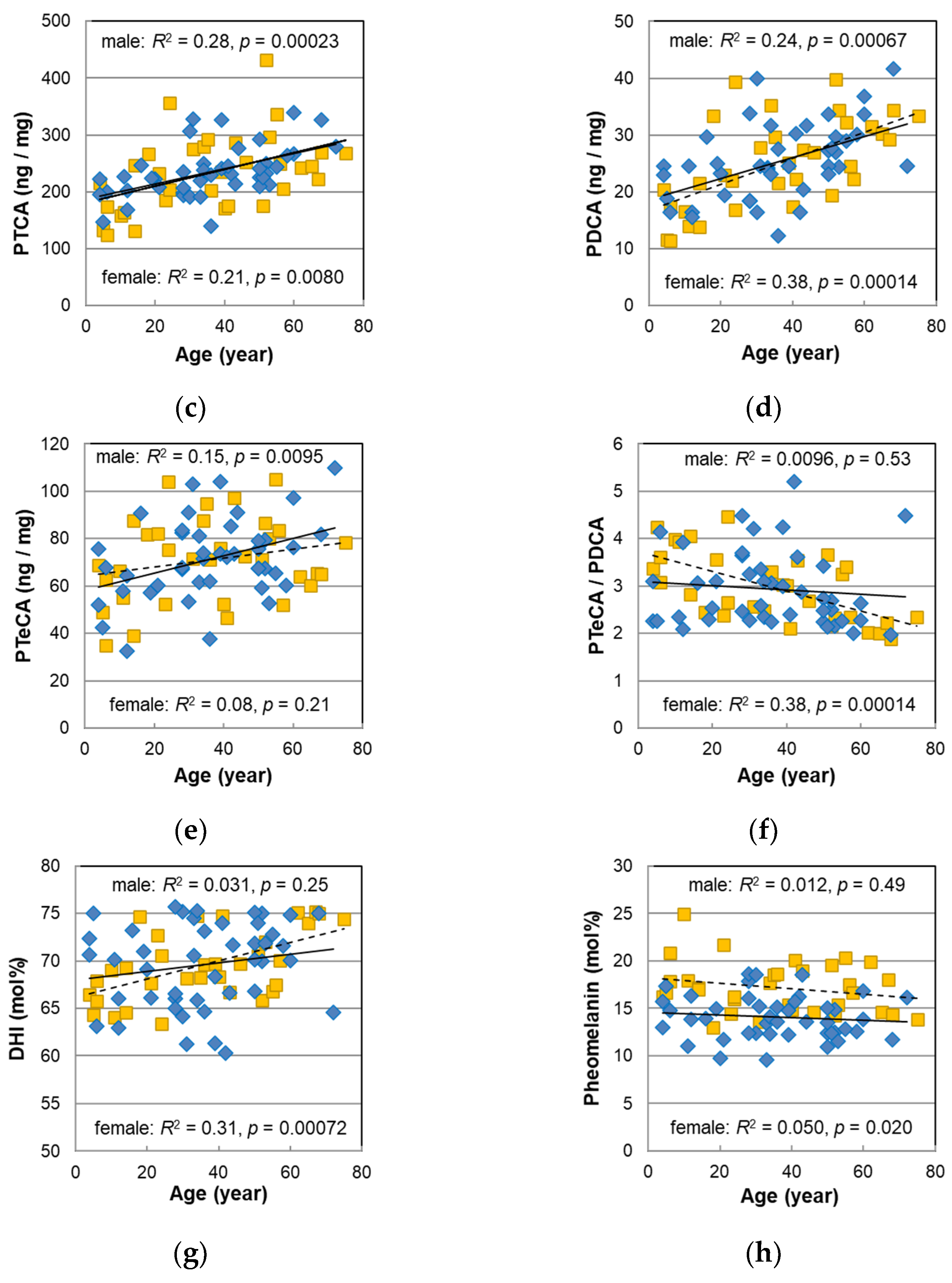 IJMS | Free Full-Text | Effects of Aging on Hair Color, Melanosomes, and  Melanin Composition in Japanese Males and Their Sex Differences