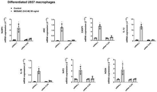 IJMS | Free Full-Text | N-acetylcysteine Reduces Inflammasome 