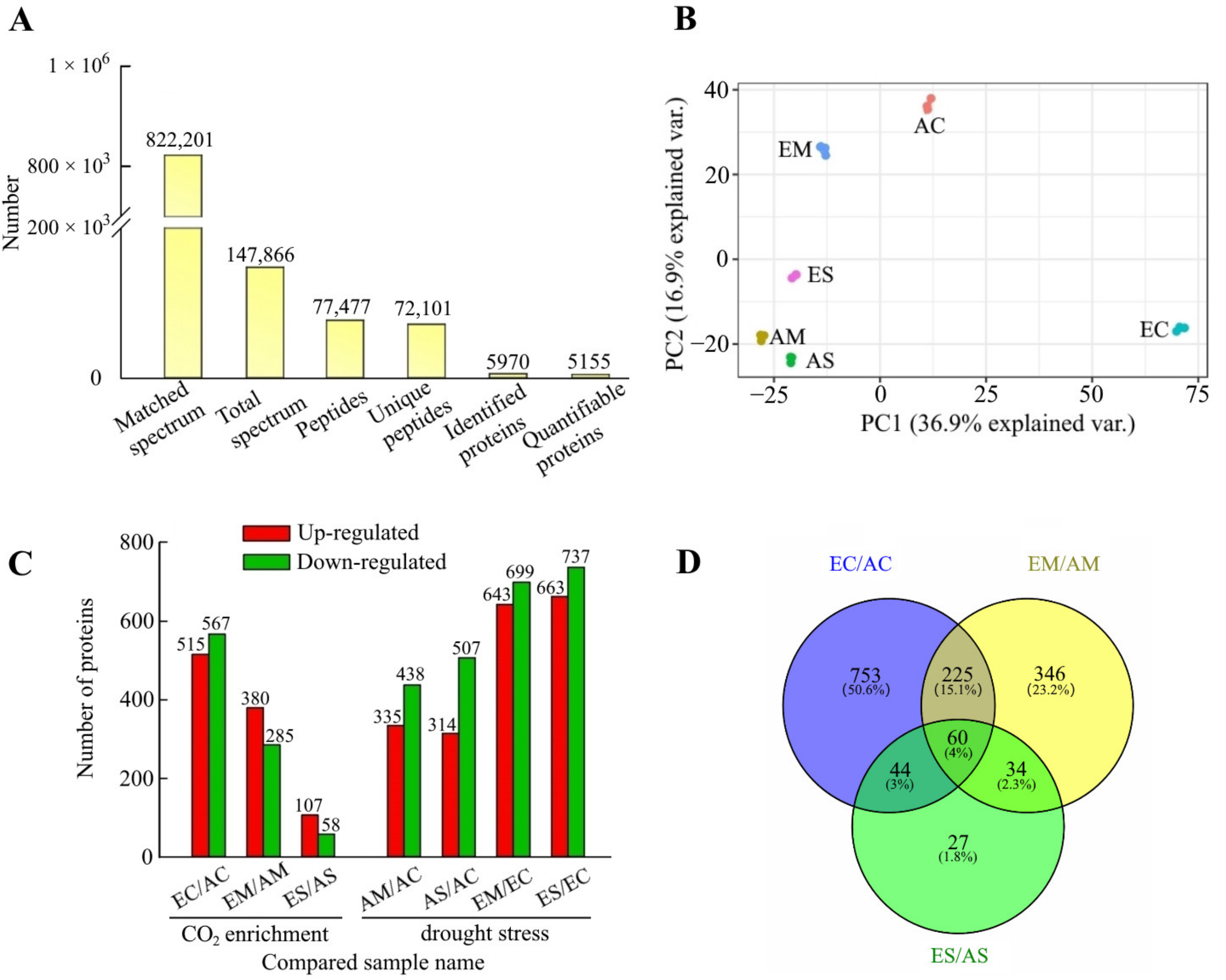 IJMS | Free Full-Text | Mechanism of [CO2] Enrichment Alleviated 