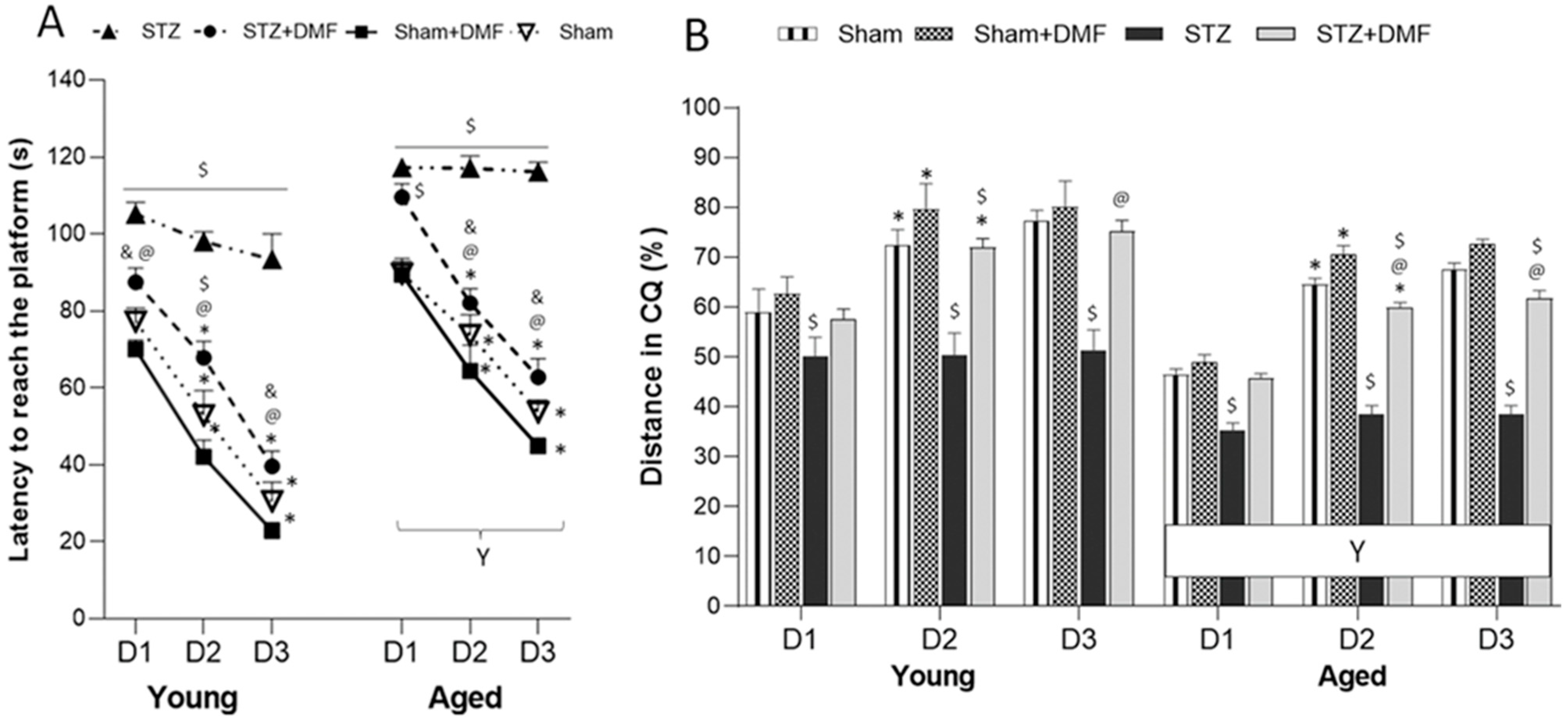 Spatial memory deficits in epileptic mice a. Morris water maze task.