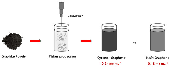 Solubility Enhancement of Hydrophobic Substances in Water/Cyrene Mixtures:  A Computational Study