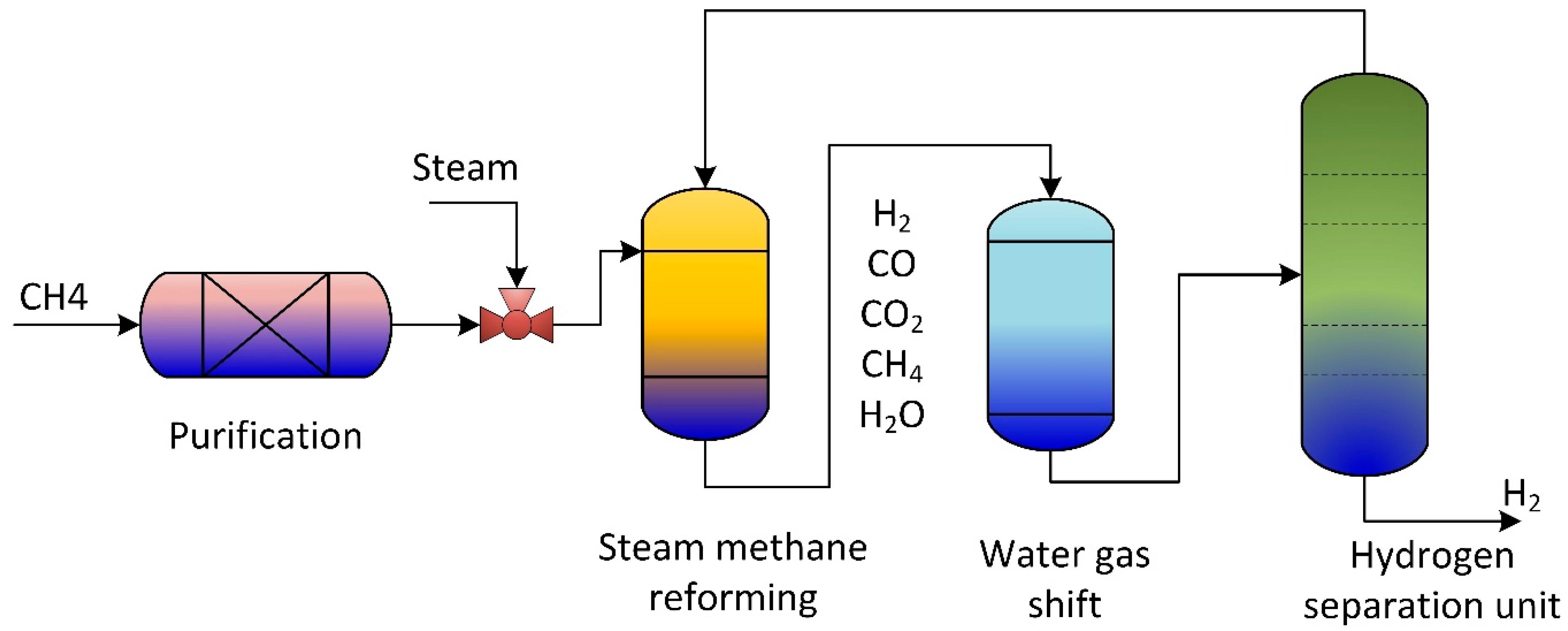 IJMS | Free Full-Text | A Review of the CFD Modeling of Hydrogen Production  in Catalytic Steam Reforming Reactors
