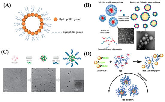 Harvard insight into emulsion process could aid development of functional  or nano foods