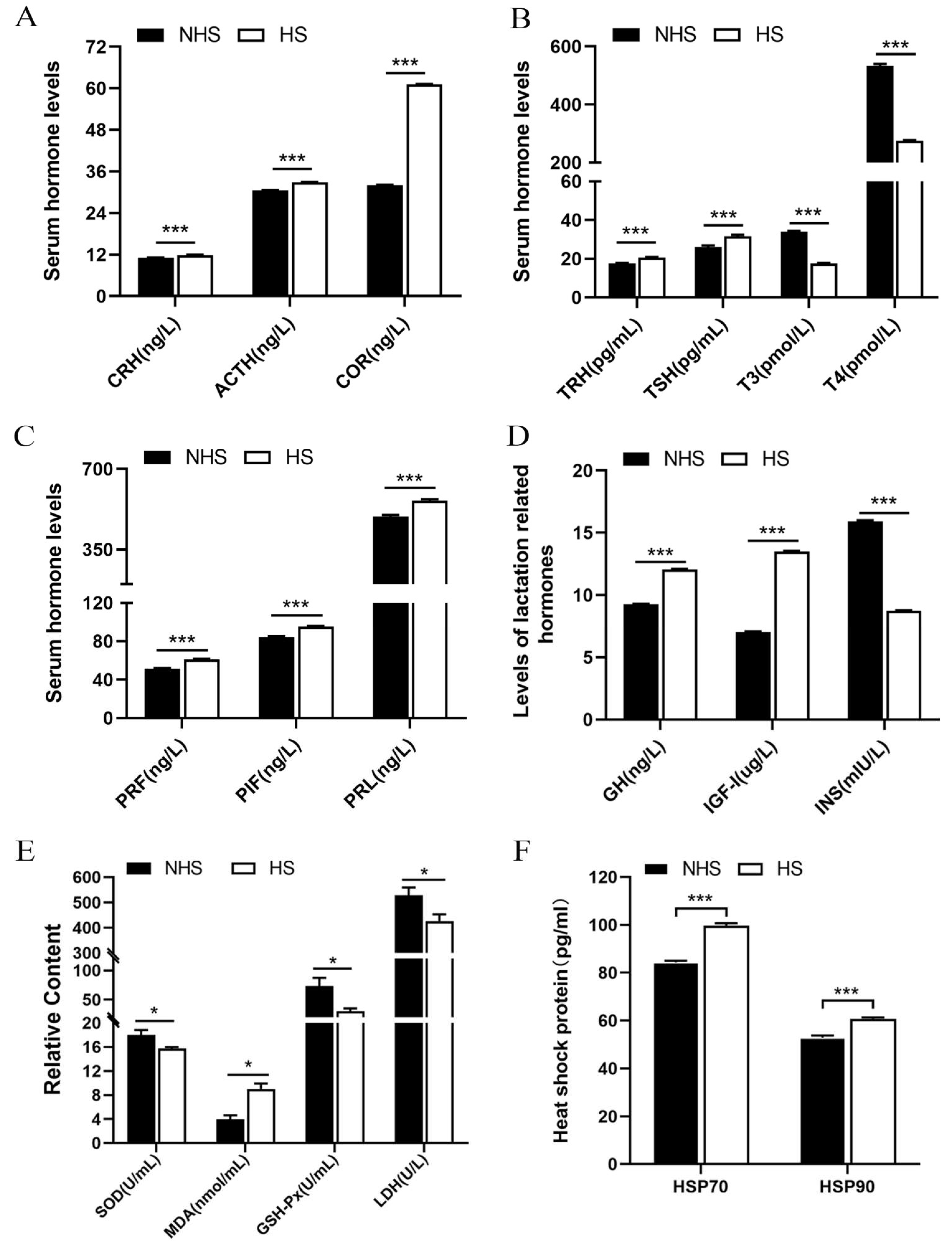 IJMS | Free Full-Text | Comprehensive Profiling of ceRNA  (circRNA-miRNA-mRNA) Networks in Hypothalamic-Pituitary-Mammary Gland Axis  of Dairy Cows under Heat Stress