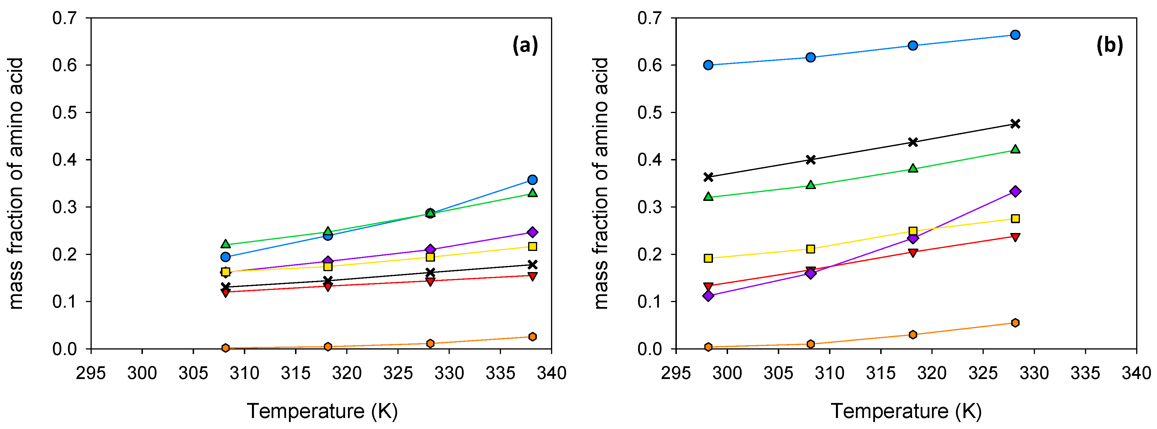 Ijms Free Full Text Solubility Of Amino Acids In The Eutectic