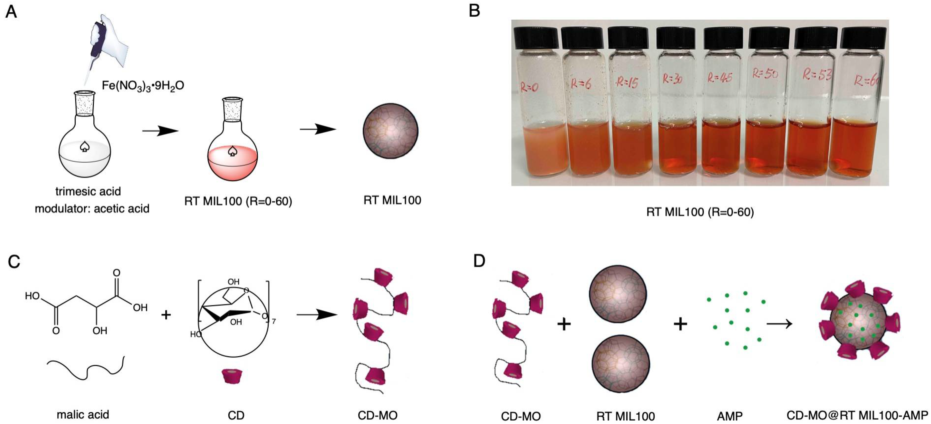 IJMS | Free Full-Text | Acetic Acid-Modulated Room Temperature Synthesis of  MIL-100 (Fe) Nanoparticles for Drug Delivery Applications