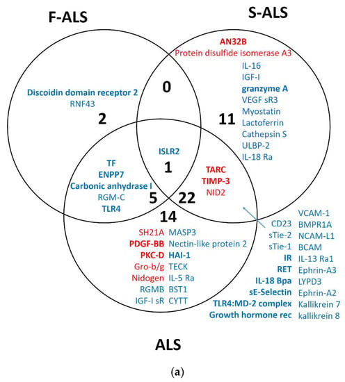 IJMS | Free Full-Text | SOMAscan Proteomics Identifies Novel Plasma  Proteins in Amyotrophic Lateral Sclerosis Patients