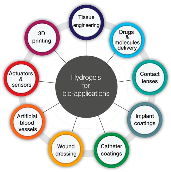 IJMS | Free Full-Text | Antimicrobial Natural Hydrogels in Biomedicine:  Properties, Applications, and Challenges&mdash;A Concise Review