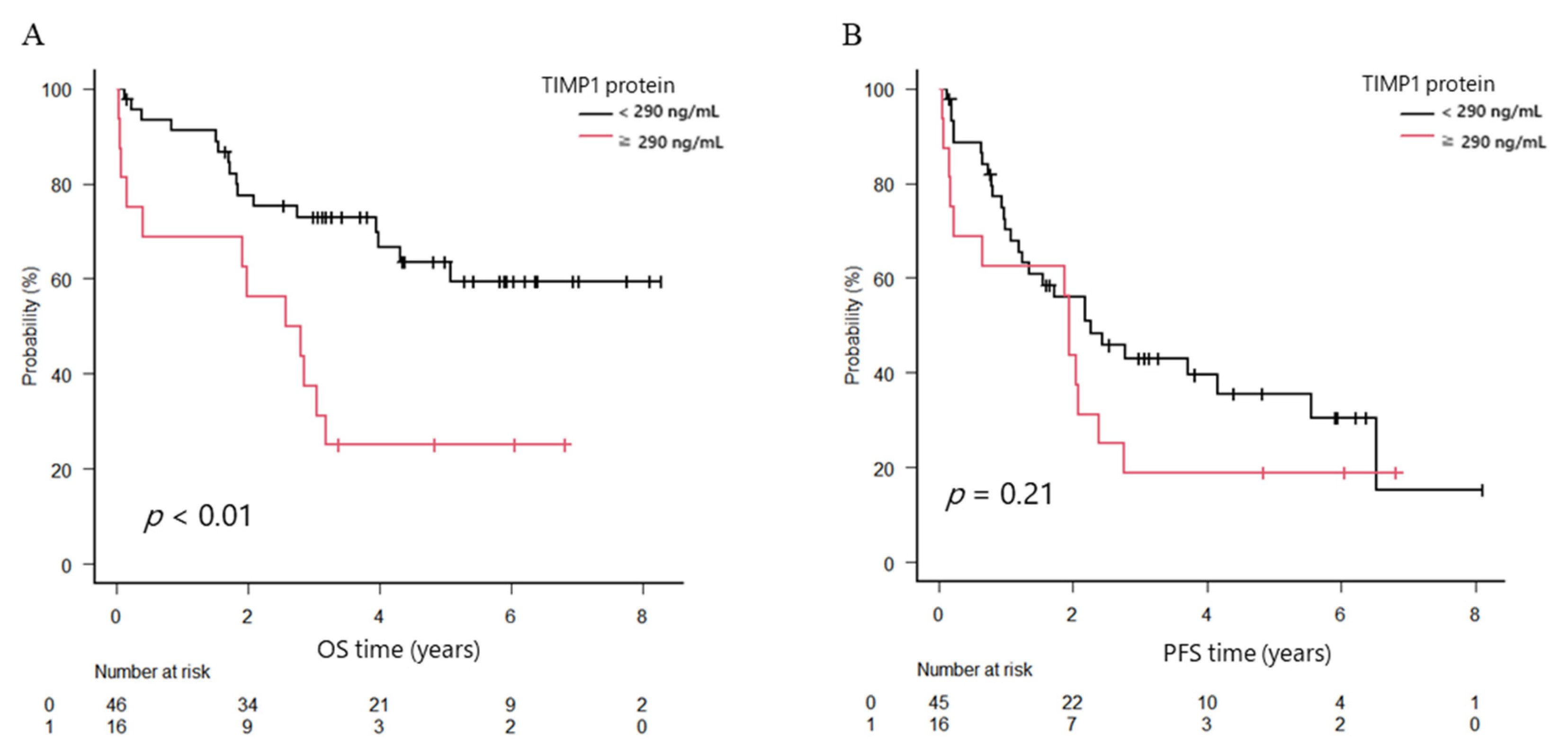 IJMS | Free Full-Text | Myeloma Microenvironmental TIMP1 Induces the ...