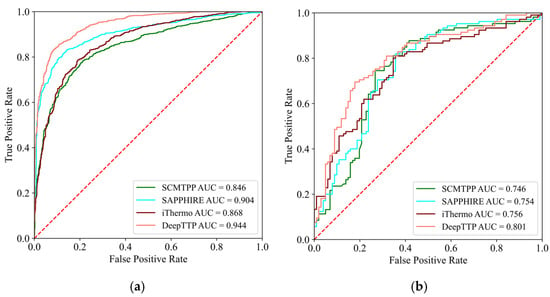 Convolution Neural Network-Based Prediction of Protein Thermostability