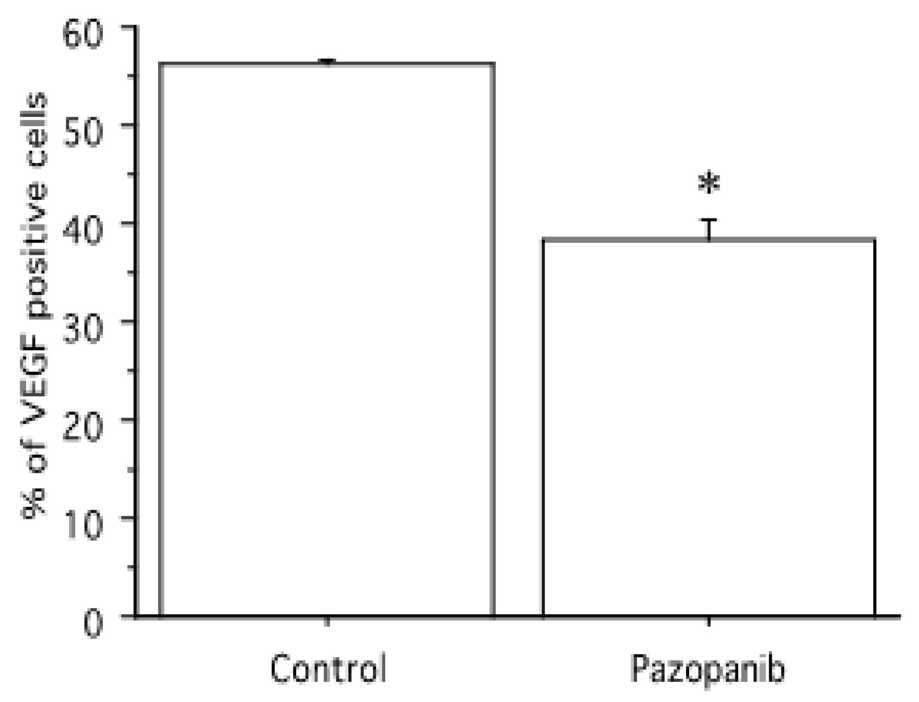 IJMS | Free Full-Text | Antineoplastic Activity Of Pazopanib In ...