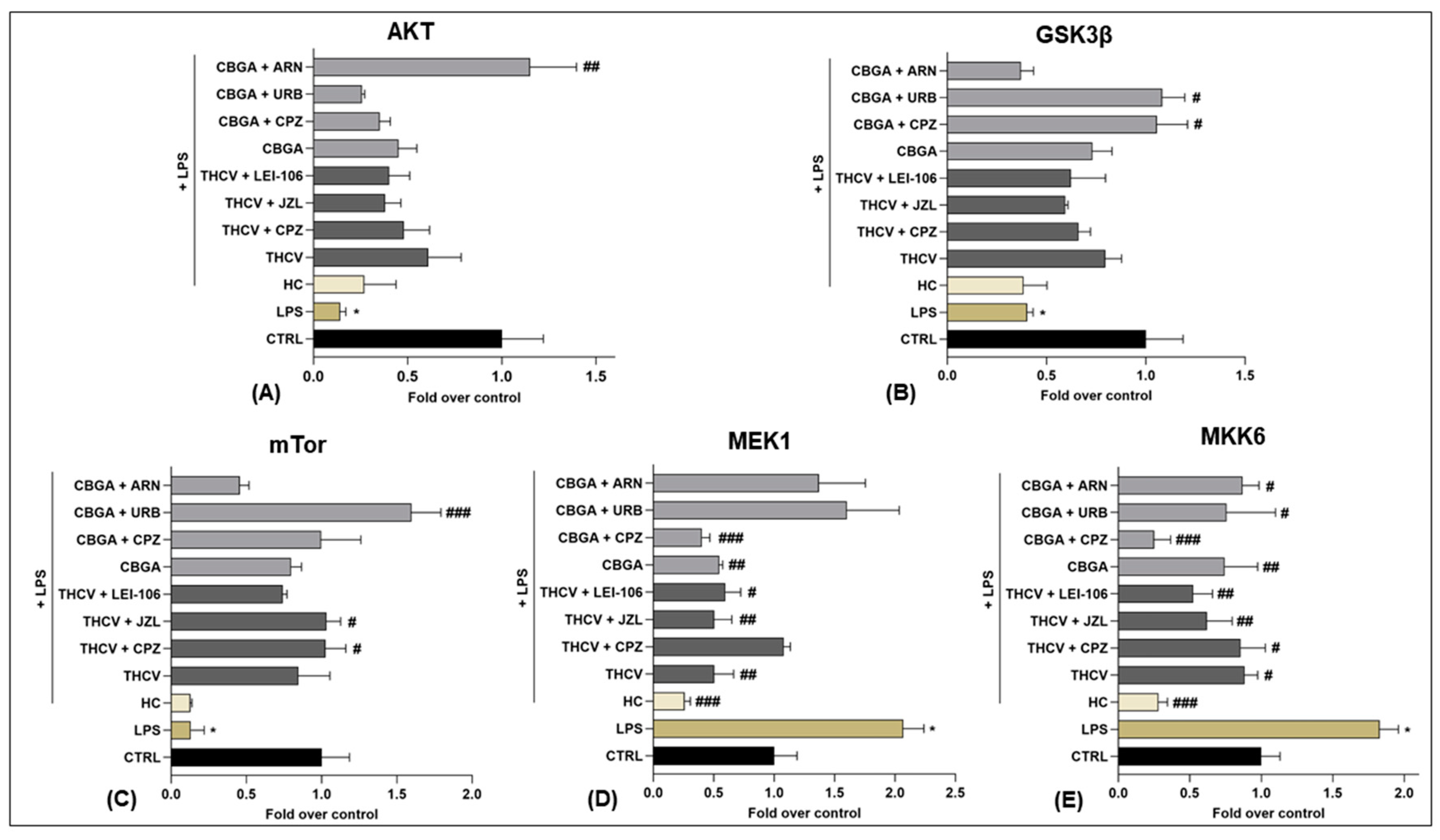 IJMS | Free Full-Text | Rare Phytocannabinoids Exert Anti-Inflammatory ...