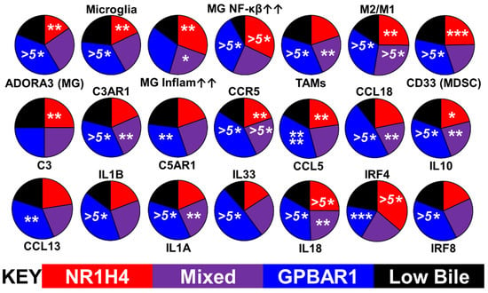 Ijms Free Full Text Acquisition Of Immune Privilege In Gbm Tumors Role Of Prostaglandins